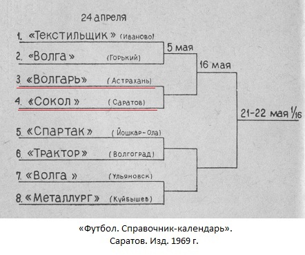 Волгарь (Астрахань) - Сокол (Саратов) 0:1