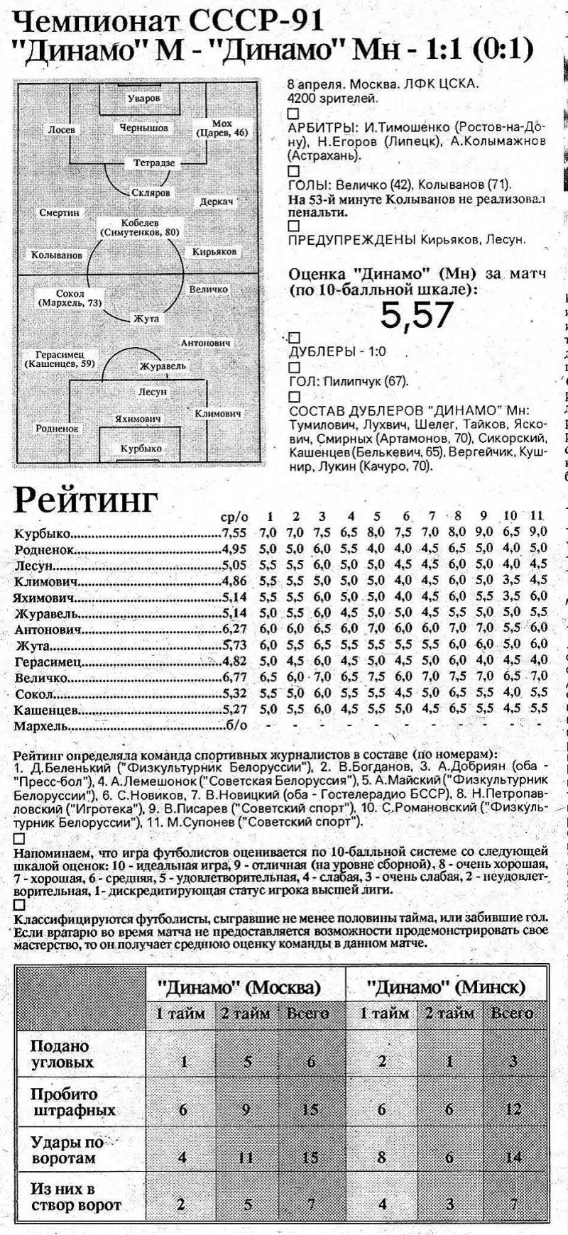 Динамо (Москва) - Динамо (Минск) 1:1. Нажмите, чтобы посмотреть истинный размер рисунка