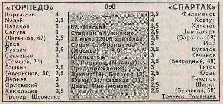 Торпедо (Москва) - Спартак (Москва) 0:0