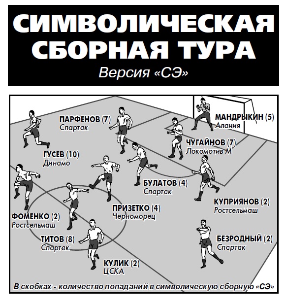 Зенит (Санкт-Петербург) - Спартак (Москва) 1:2