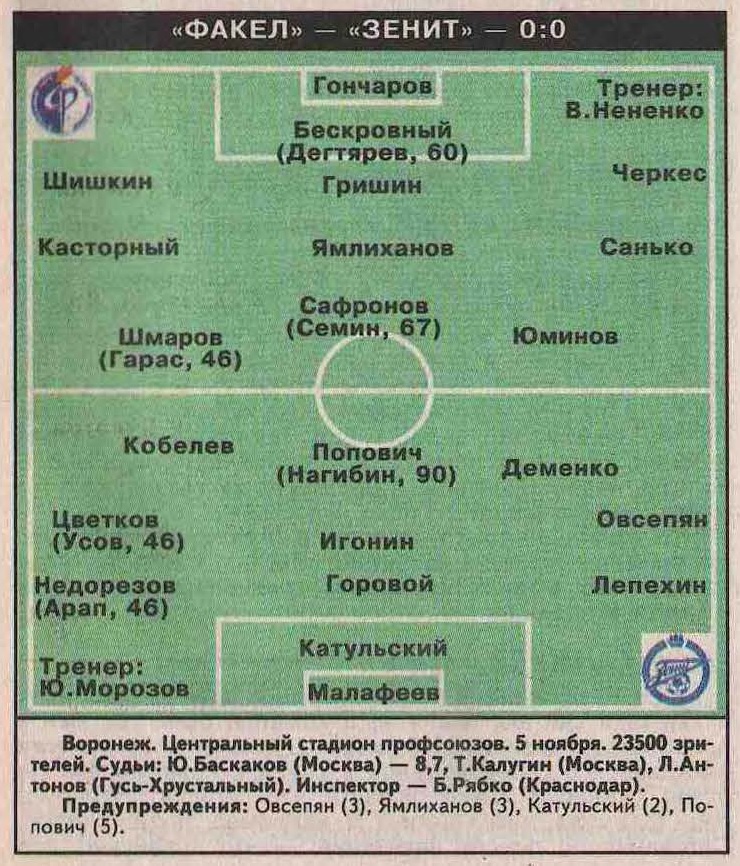 Факел (Воронеж) - Зенит (Санкт-Петербург) 0:0