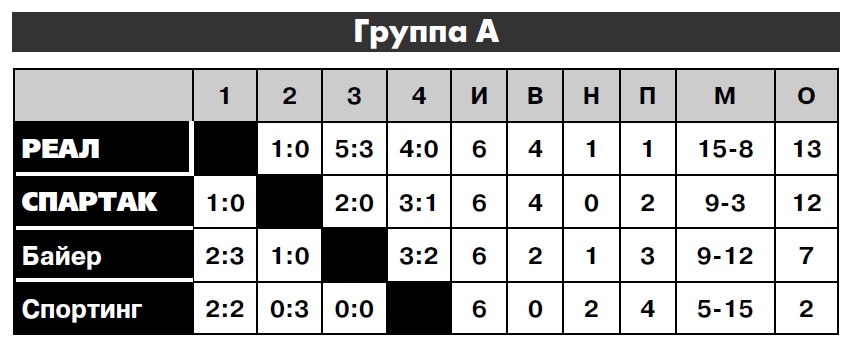 Спартак (Россия) - Реал Мадрид (Испания) 1:0